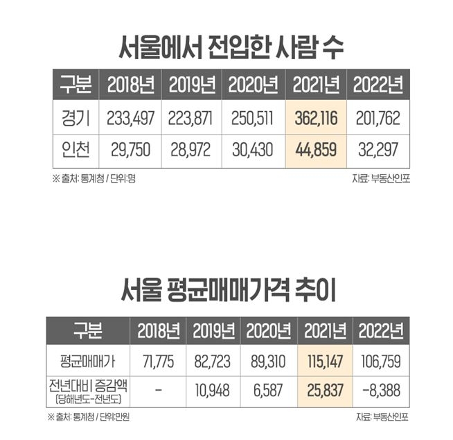 "서울 떠난 사람, 집값 급등한 2021년에 가장 많았다"