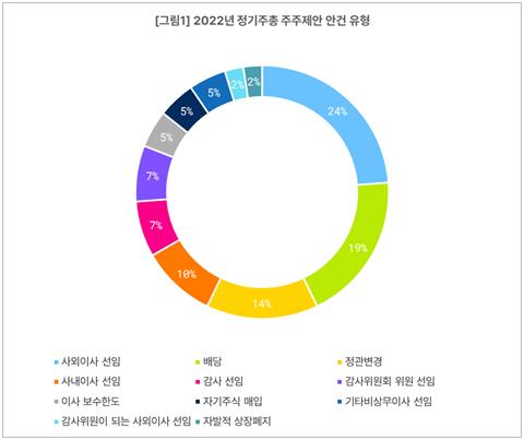 "올해 주총 관전 포인트는 주주제안·환경사회 이슈"