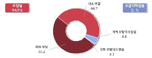 제조 중소기업 95% "인상된 산업용 전기요금 부담"…