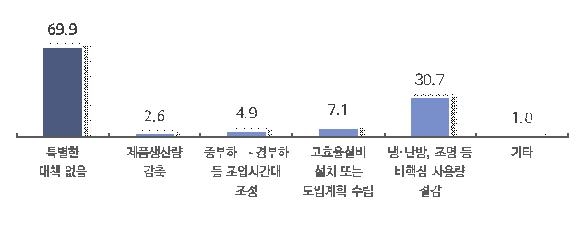 제조 중소기업 95% "인상된 산업용 전기요금 부담"…