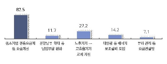 제조 중소기업 95% "인상된 산업용 전기요금 부담"…