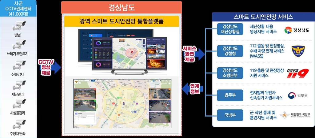 경남도, 4만대 CCTV 영상으로 스마트 도시안전망 구축 착수