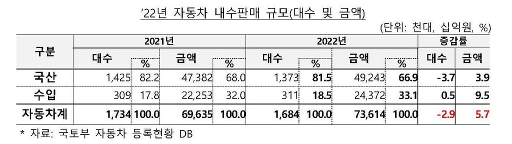 작년 내수 車시장 판매대수 2.9%↓…국산은 2009년 이후 최저