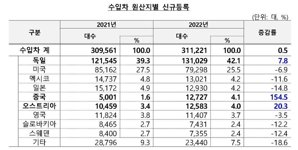 작년 내수 車시장 판매대수 2.9%↓…국산은 2009년 이후 최저