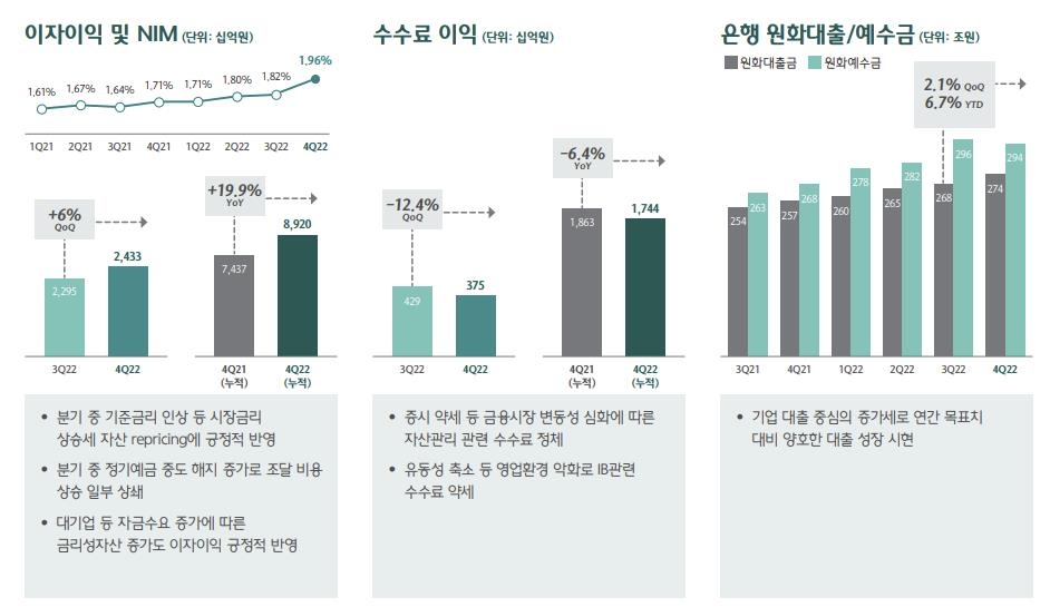 하나금융, 작년 순이익 3조6천257억원으로 역대 최대(종합2보)