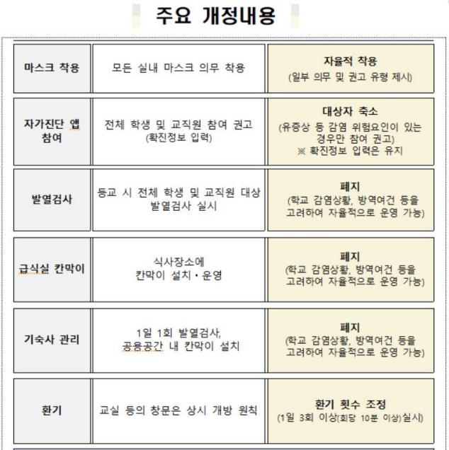 등교 전 자가진단, 유증상자만…체온측정·급식실 칸막이 폐지