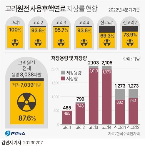 사용후핵연료 저장시설 포화 눈앞…이대로면 7년후 원전 멈춘다