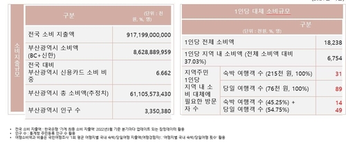 [현장in] 부산 인구 1명 빠져나가면 관광객 몇 명이 더 와야할까?