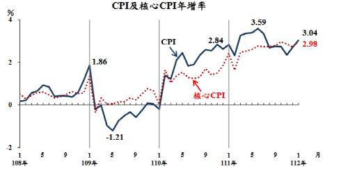 대만 1월 물가상승률 3.0%…춘제 등 영향 6개월만에 3%대