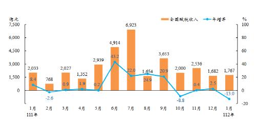 대만 1월 물가상승률 3.0%…춘제 등 영향 6개월만에 3%대