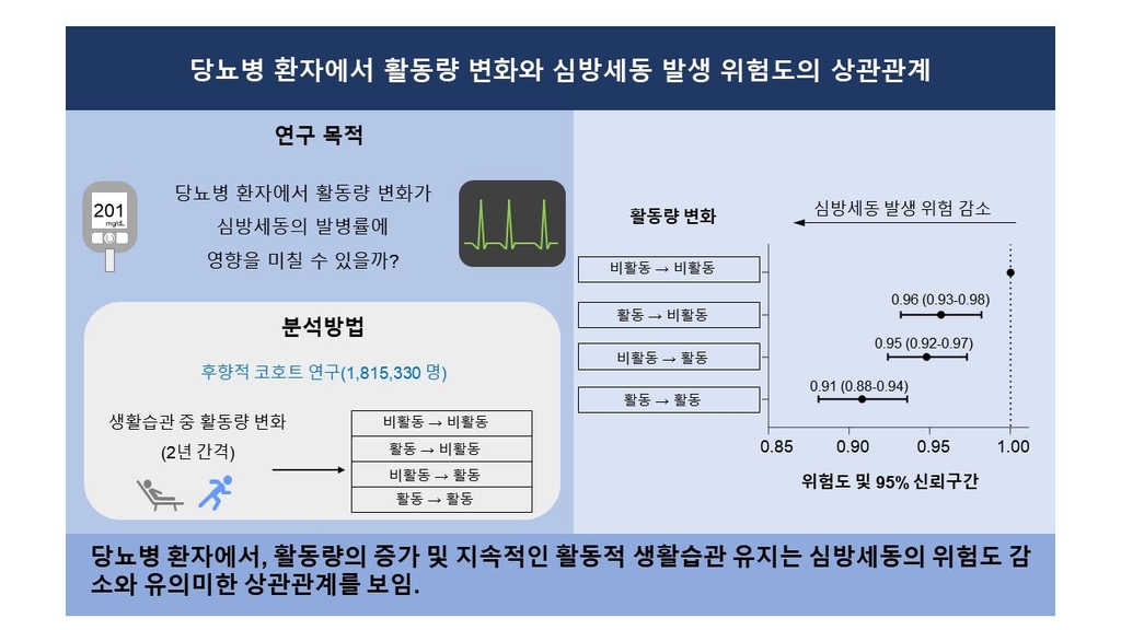 "당뇨병 환자, 꾸준한 운동이 심방세동 위험 낮춘다"