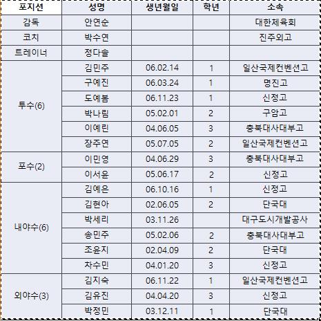 소프트볼 국가대표 후보선수 17명, 기장에서 동계합숙훈련