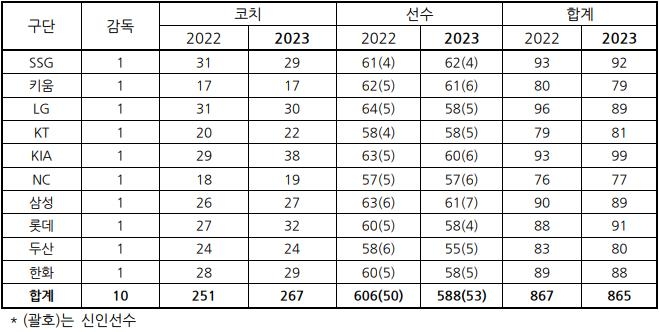 한국프로야구 10개 구단, 588명 등록…지난해보다 18명 줄어