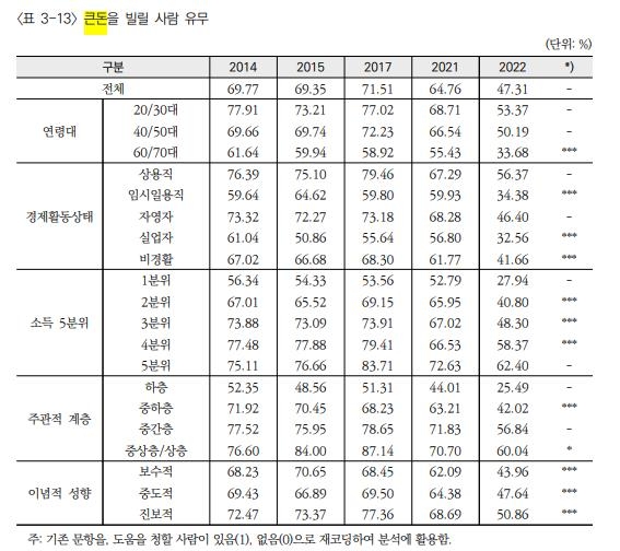 코로나로 기댈 곳 줄었다…"큰돈 빌릴 사람 있다" 응답 72%→47%