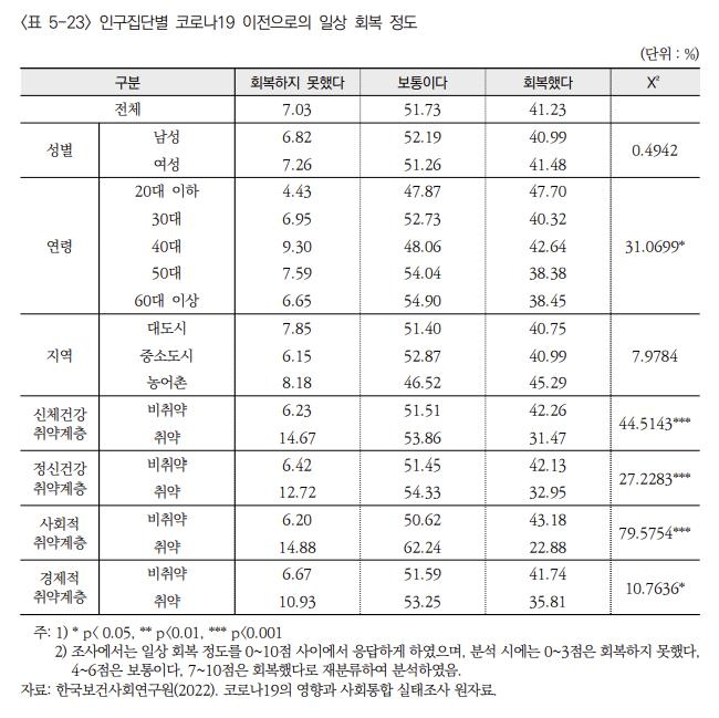 코로나 일상회복도 빈부격차…취약계층일수록 "아직 회복 못해"