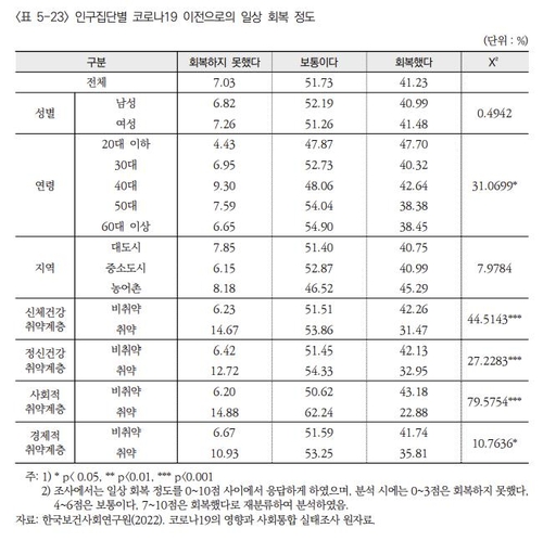 코로나 일상회복도 빈부격차…취약계층일수록 "아직 회복 못해"(종합)