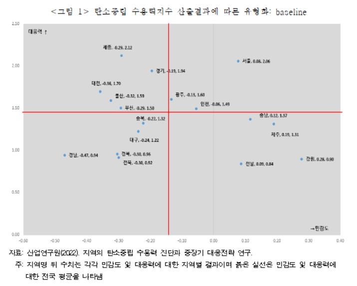 "강원·전남·제주·충남 탄소중립 수용력 수도권보다 낮아"