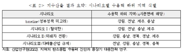 "강원·전남·제주·충남 탄소중립 수용력 수도권보다 낮아"