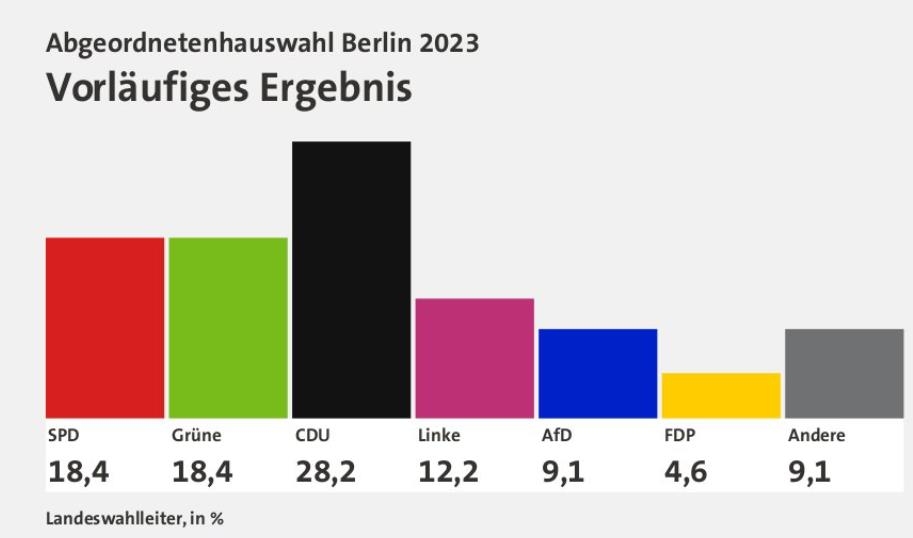 베를린 지방선거 기민당 승리…사민당 최악 성적에 숄츠 타격(종합2보)