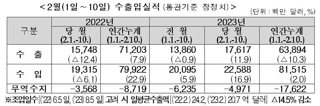 2월 초순 무역적자 50억달러…1년째 적자 이어질 듯(종합)