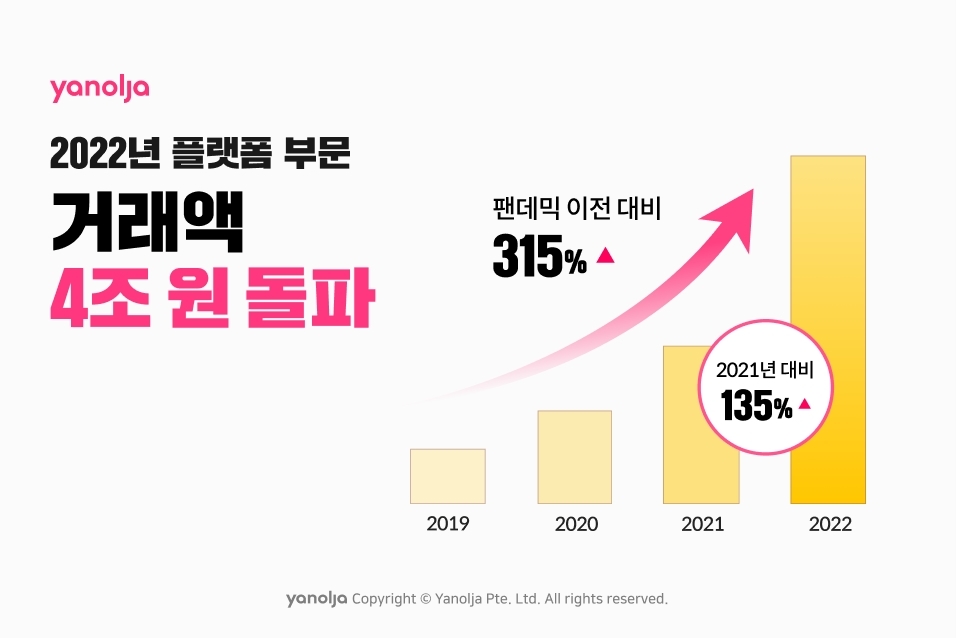 야놀자, 플랫폼 부문 지난해 거래액 4조원 돌파