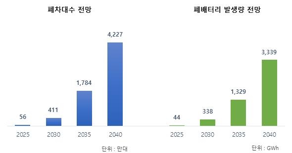 "전기차 폐배터리 재활용 시장 2030년 60조원 이를 듯"