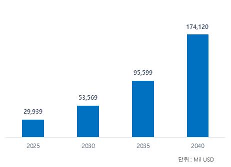 "전기차 폐배터리 재활용 시장 2030년 60조원 이를 듯"