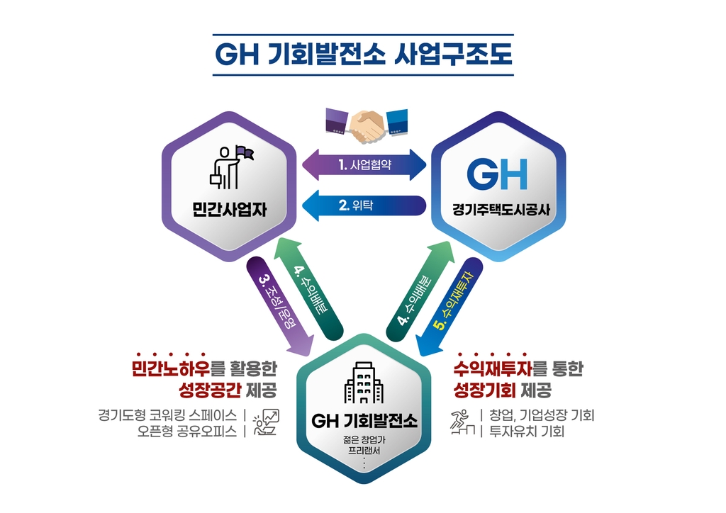 GH, 판교2밸리 글로벌비즈센터에 '1호 기회발전소' 운영