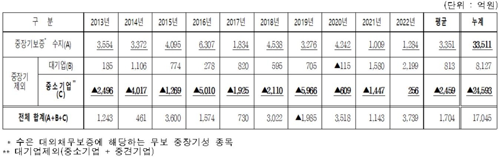 "무보 중장기 프로젝트 수익의 73%는 中企 손실보전 충당"