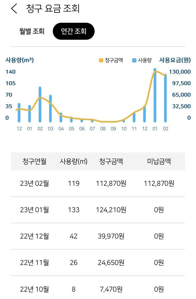 "아끼고 아꼈지만"…1월치 난방비 '폭탄 고지서' 속속 도착