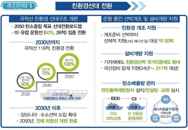 2050년까지 5천t 이상 국제선 선박 전부 친환경 선박으로 바꾼다