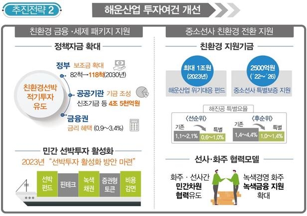 2050년까지 5천t 이상 국제선 선박 전부 친환경 선박으로 바꾼다