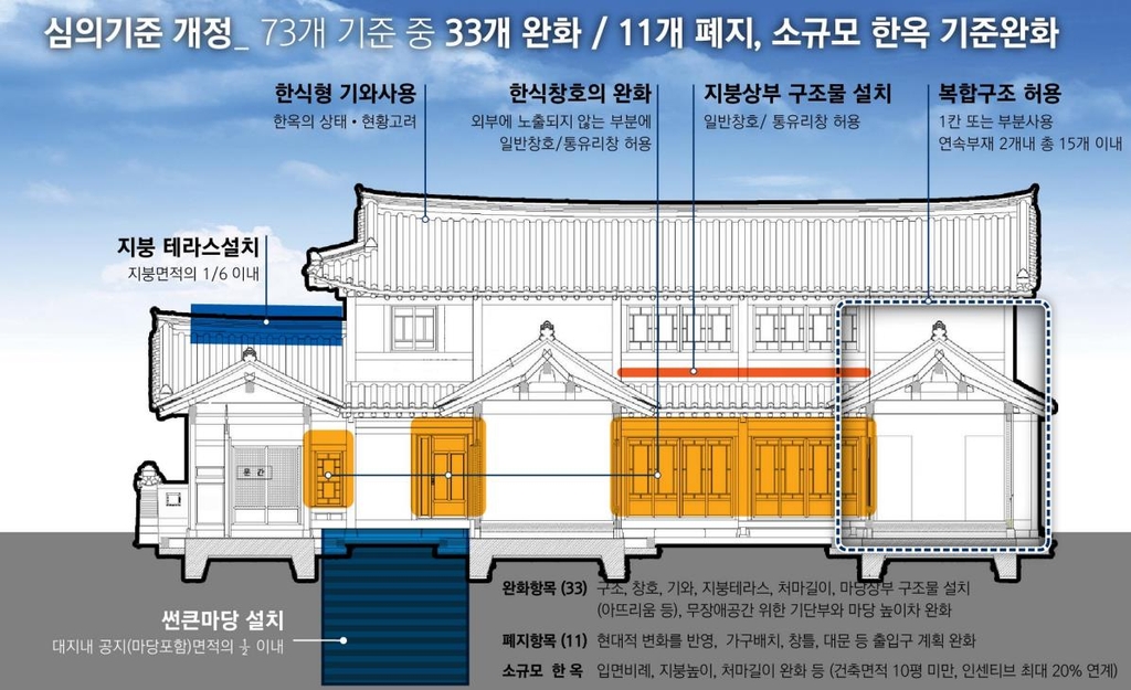 통유리 달아도 '한옥'…서울 한옥마을 10년간 10곳 조성(종합)