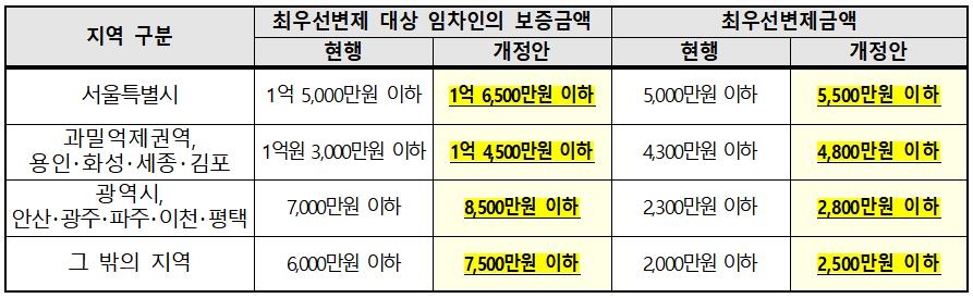 세입자, 집주인에 선순위보증금·체납 정보 요구 가능