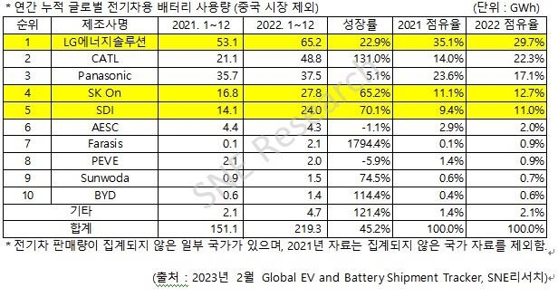 LG엔솔, 작년 중국시장 제외 배터리 점유율 1위…한국 3사 53.4%