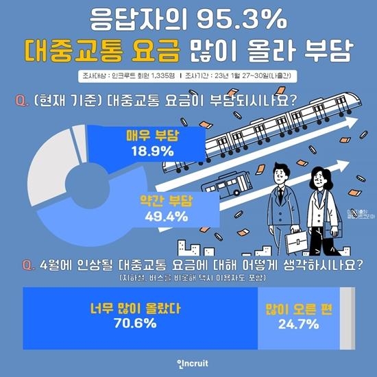 대중교통 요금 줄인상 예고에…성인 95% "너무 많이 올라 부담"