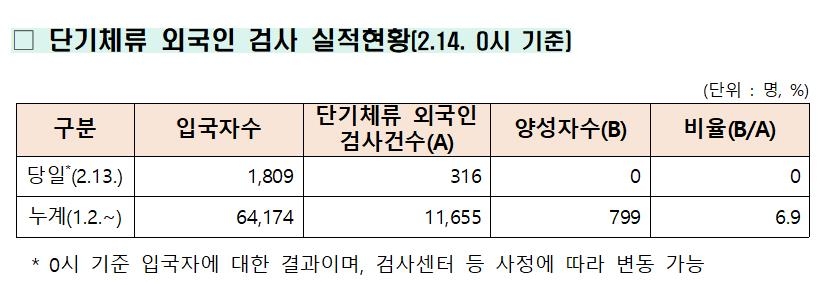 중국서 온 단기체류 외국인 확진자 이틀째 '0명'