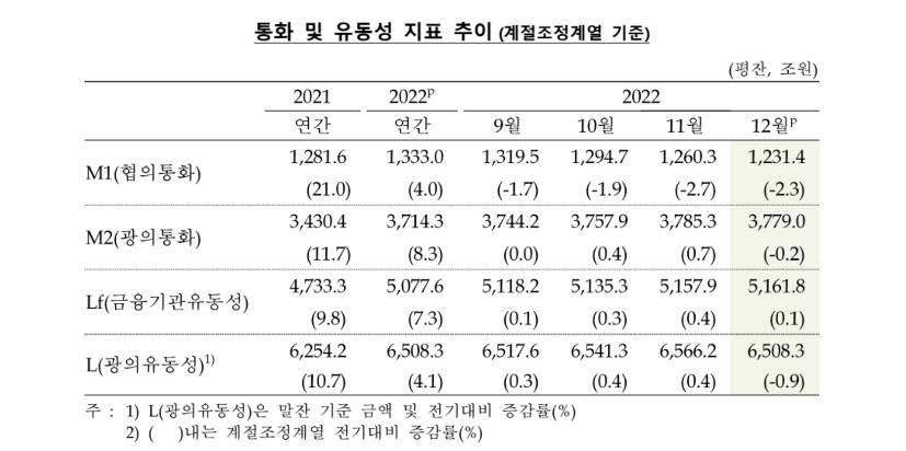 작년 12월 통화량 9개월 만에 감소…6조3천억원↓