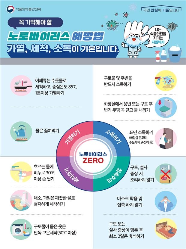 올해 식중독 의심 신고 예년의 2배…노로바이러스 감염 조심