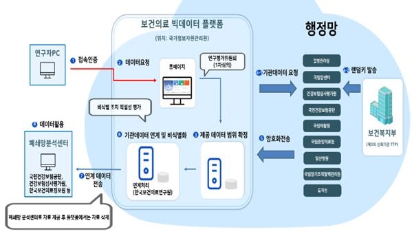 통계청 정보도 보건의료 빅데이터에 연계…연구 폭 넓힌다