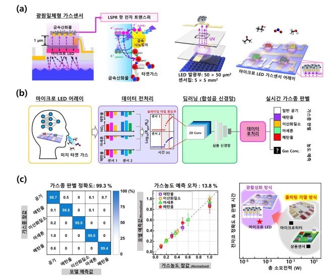 정확도 99%로 가스 구별…KAIST, 초저전력 '전자 코' 개발