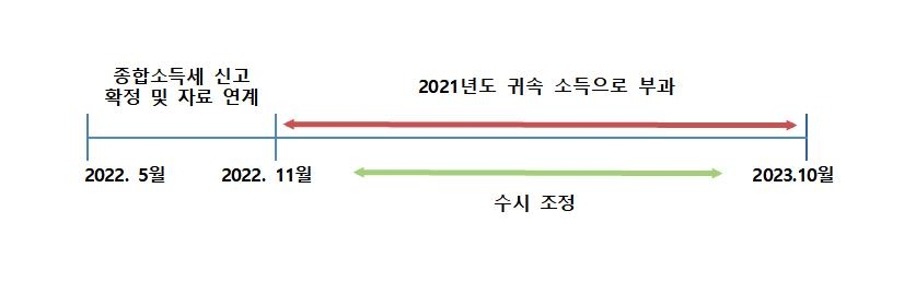 [이슈 In] '장사가 안돼서'…건보료 감면 사유 휴폐업이 54.5%