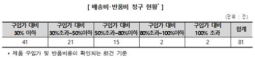 "온라인 구매 가구 배송·반품비가 제품가격 절반 넘는 경우도"