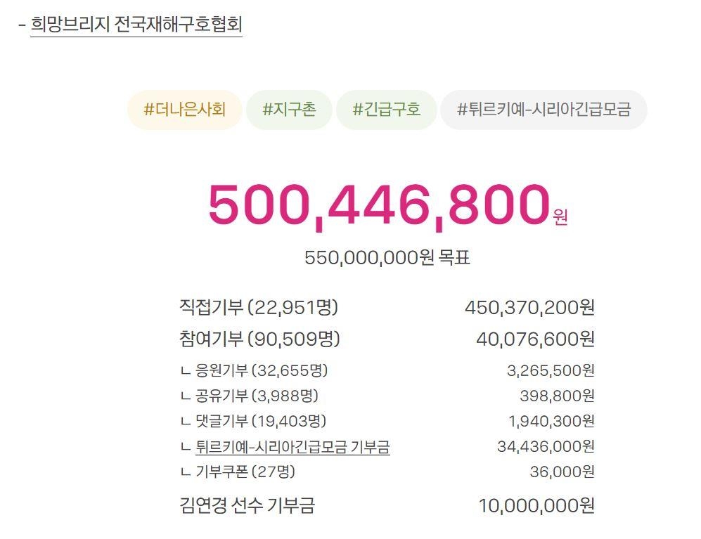 [튀르키예 강진] 김연경 선한 영향력…성금 엿새 만에 5억원 돌파