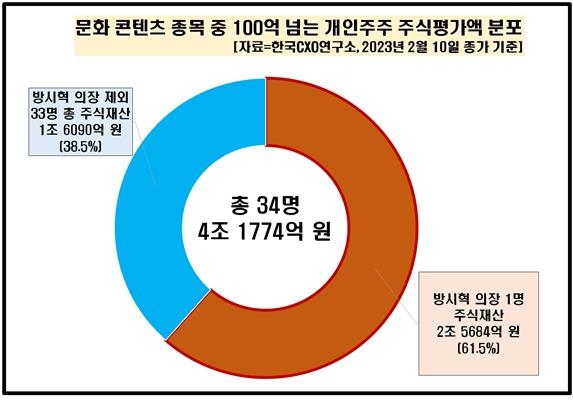 콘텐츠주 '100억원 클럽' 34명…방시혁 1위·BTS 전원 가입