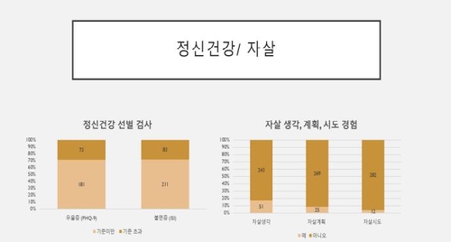 "웹툰작가, 과로 시달려 28.7%는 우울증…자살충동 비율도 높아"(종합)