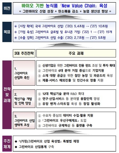 5년내 '그린바이오' 산업 10조원 규모로 키운다