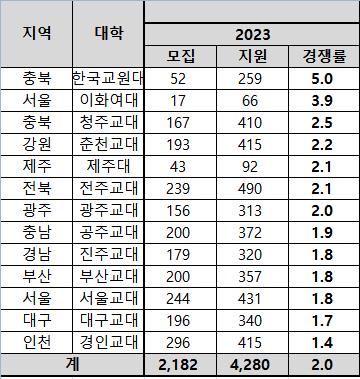 교대 인기 예전 같지 않네…13곳 중 11곳 정시 '사실상 미달'