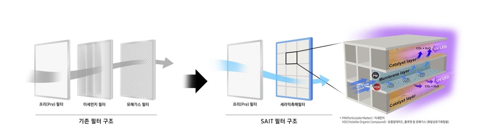 삼성전자, 미세먼지·유해가스 동시에 잡는 공기정화필터 개발