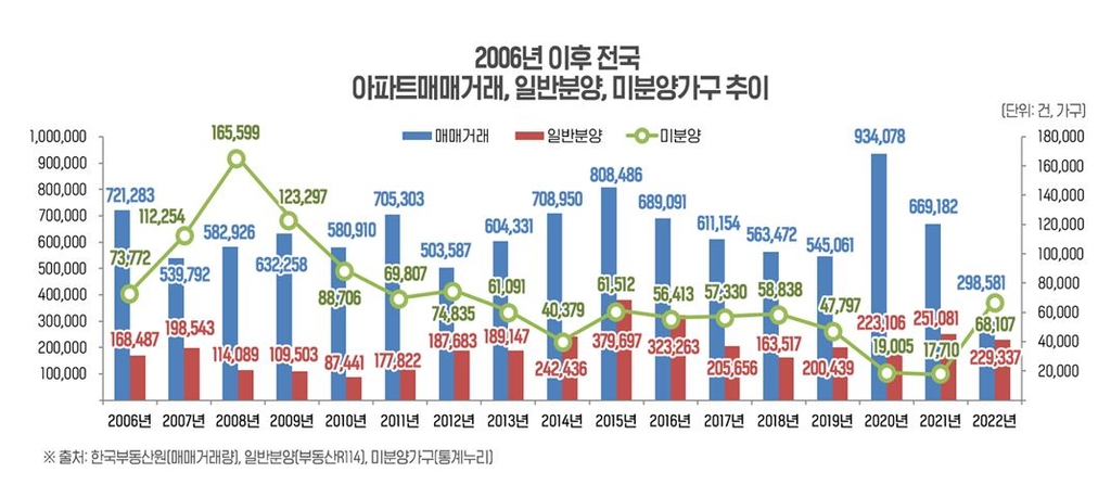 부동산인포 "부동산 시장 바닥론은 시기상조…거래량 늘어야"